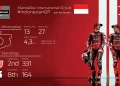 Marc Márquez llega a Indonesia a solo dos puntos del liderato del mundial