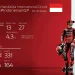 Marc Márquez llega a Indonesia a solo dos puntos del liderato del mundial